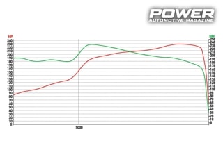 Budget Test Honda Civic Type-r EP3